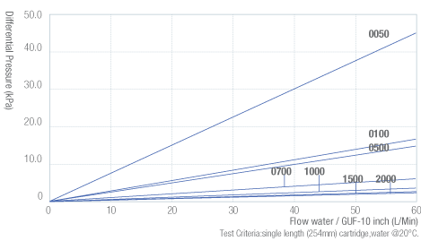 GUF Flow Rate Characteristics