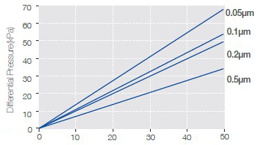 Chemvast Cost Effective All-Fluoropolymer Flow Rate Characteristics