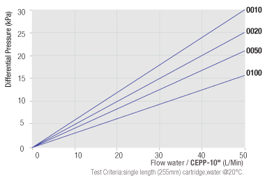 CEPP Flow Rate Characteristics